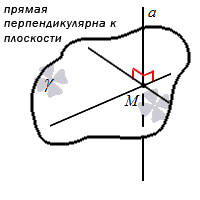 Прямая перпендикулярна плоскости