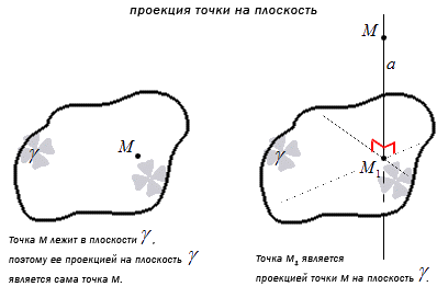 Проекция точки на плоскости