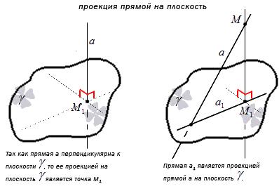 Проекция прямой на плоскости