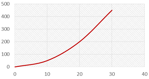График зависимости скорости от времени 2