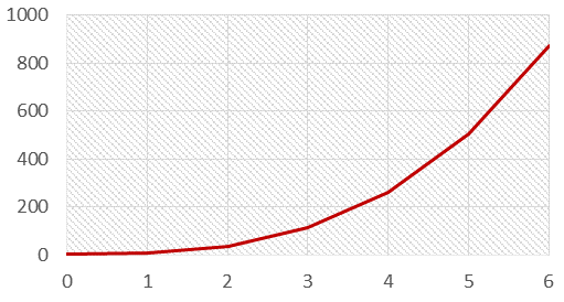График зависимости скорости от времени 4