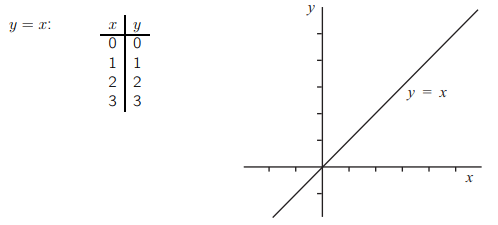 Прямая с уравнением y = x