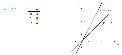Прямая с уравнением y = 2x