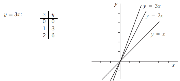 Прямая с уравнением  y = 3x