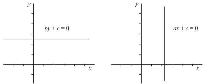 Уравнения вертикальной прямой