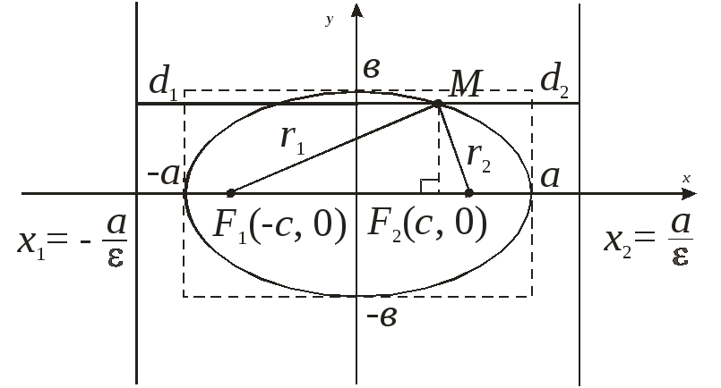 Доказательство уравнения эллипса