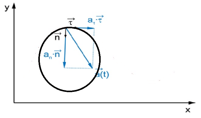 Пример ускорения движущейся по окружности точки