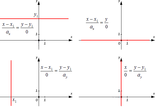 Использования канонического уравнения для прямой на координатной плоскости