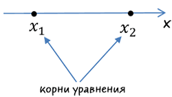 Корни уравнения