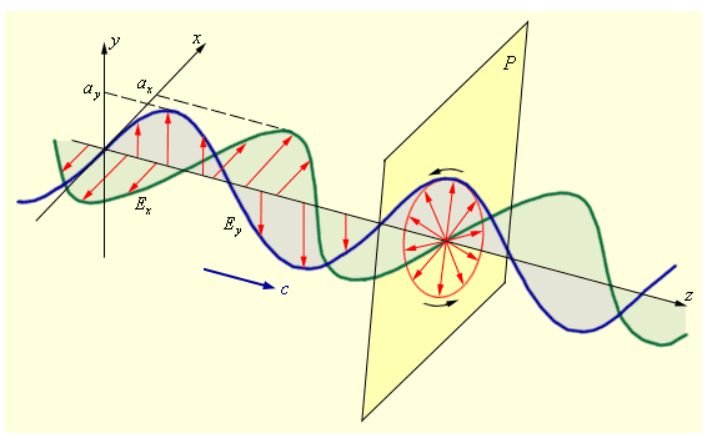 Образование эллиптической поляризованной волны