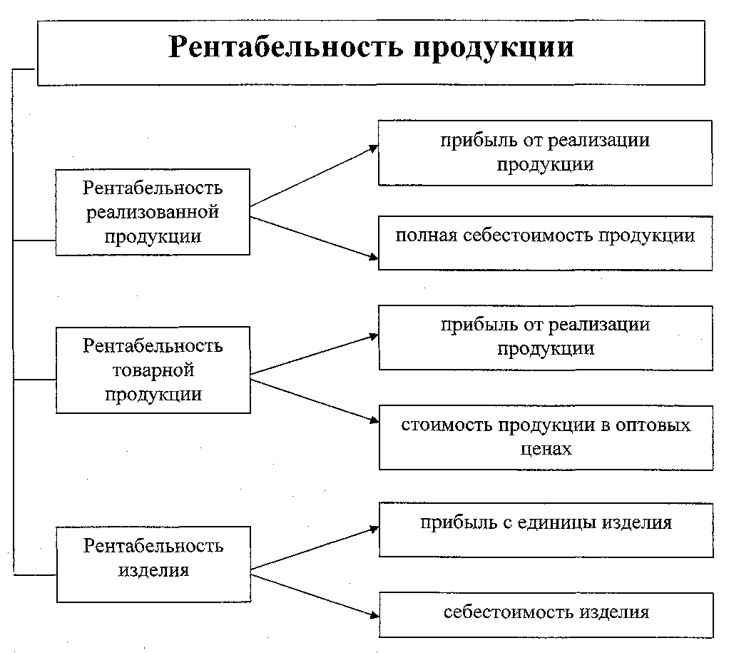 Рентабельность продукции