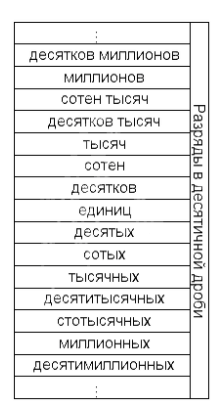 Разряды в десятичной дроби