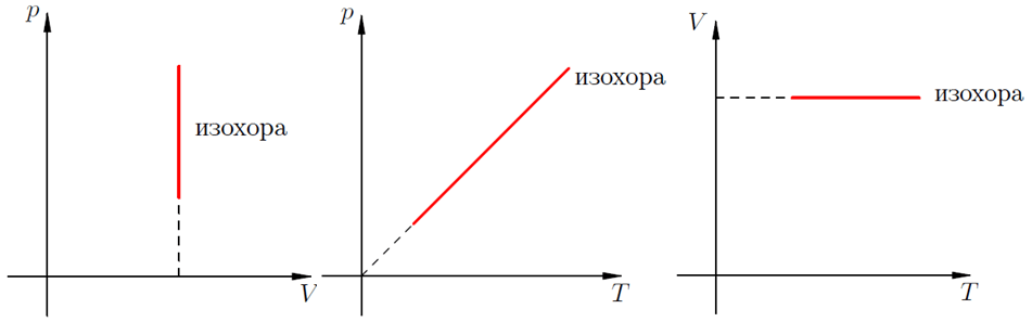 Графики изохорного процесса