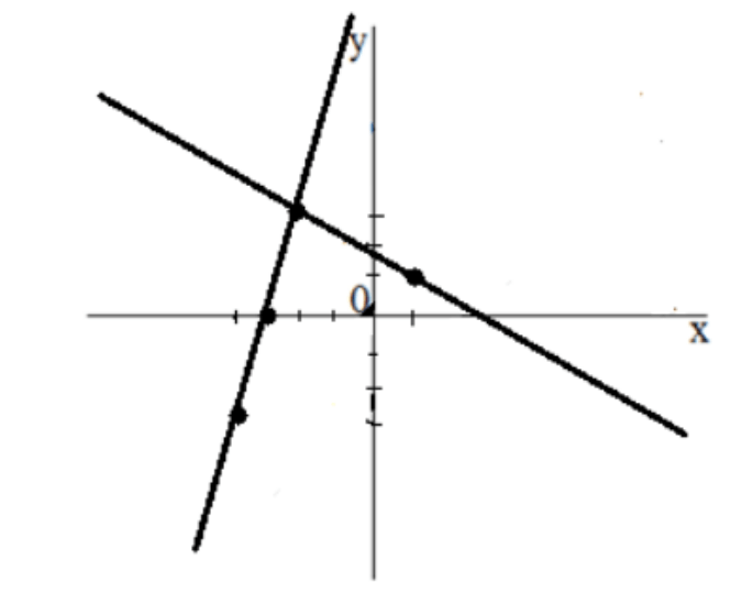 Графики на координатной плоскости