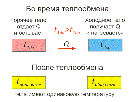 Пример теплообмена