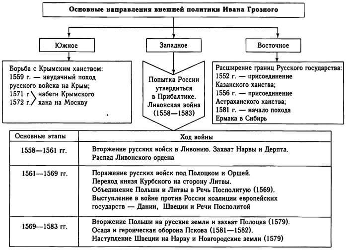 Основные направления внешней политики Ивана Грозного