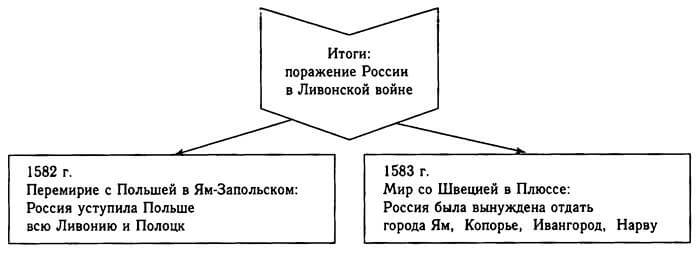 Основные направления внешней политики И.Грозного