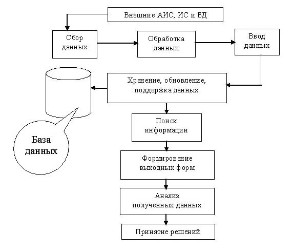 технологические процессы и компоненты современных АИС