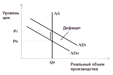 Один из факторов инфляции спроса