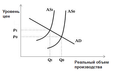 Причины инфляции предложения