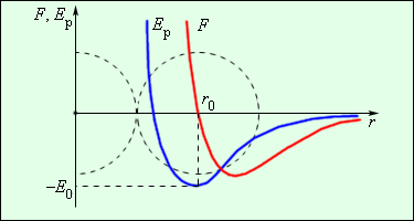 Взаимодействующая сила F и потенциальная энергия взаимодействия Ер двух молекул