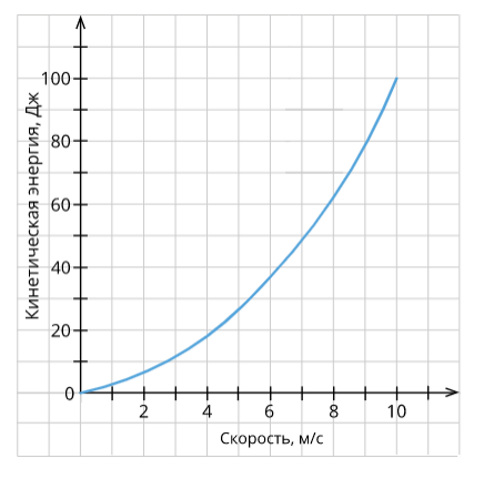 Влияние скорости на кинетическую энергию