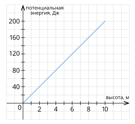 Влияние скорости на потенциальную энергию