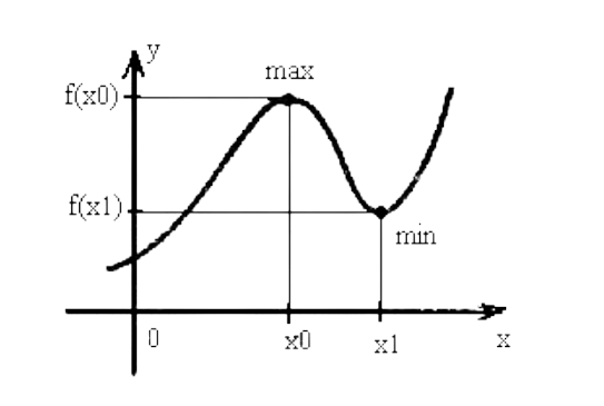 Максимум и минимум функции