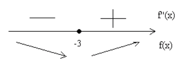 X 2 49 больше 0