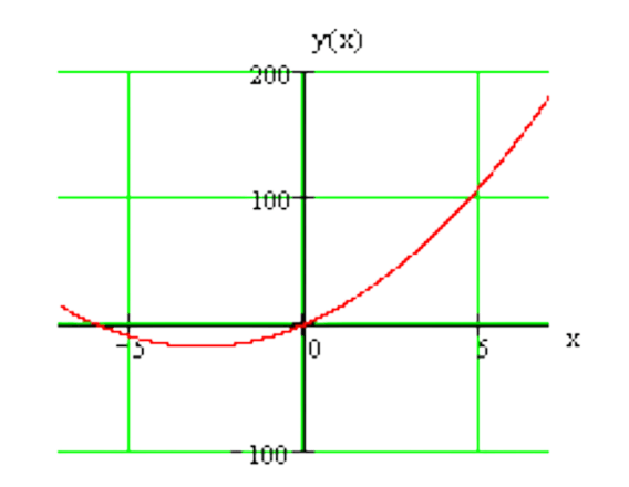 C power function. Как найти минимум функции графическим методом. Power function Math. Функция минимума в си. Math function without Global minimum.