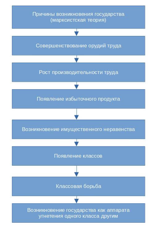 Появление государства