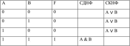 таблица истинности 3