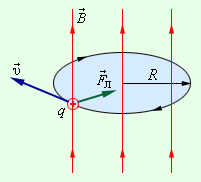 Круговая траектория движения заряженной частицы в условиях однородного магнитного поля