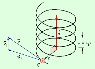 Движение заряженной частицы по спирали в однородном магнитном поле