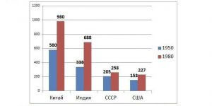 Крупнейшие страны по количеству населения за 1950 - 1980 года