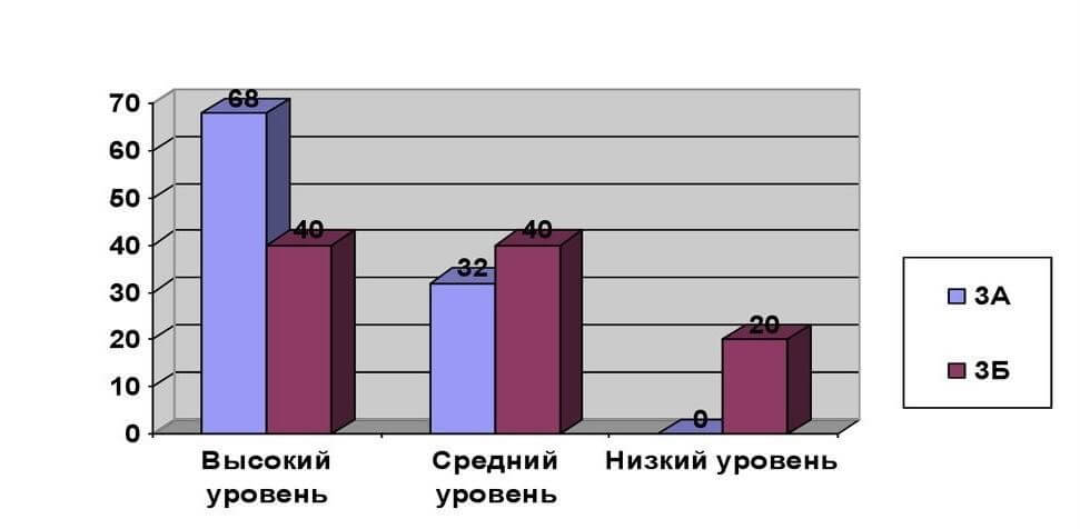 Уровень знаний учеников по заданной теме