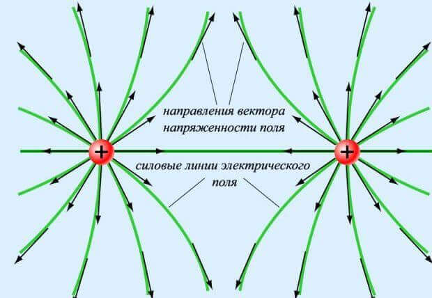 Понятие электрического и электростатического поля