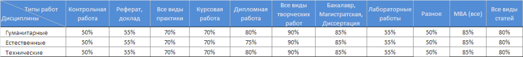 процент уникальности учебных работ