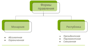 какие бывают формы правления