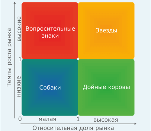 Матрица БКГ